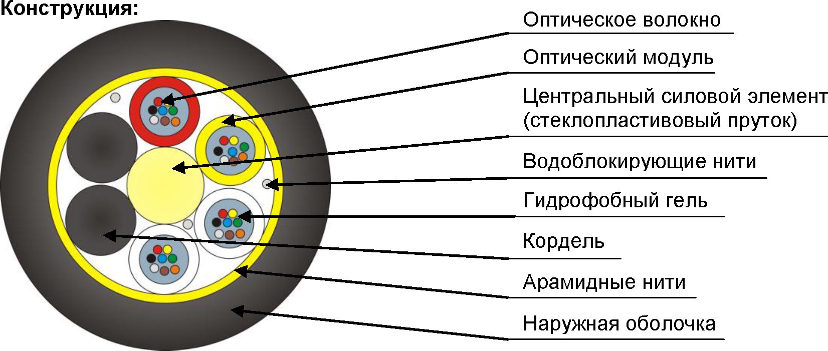 Волоконно оптический кабель схема